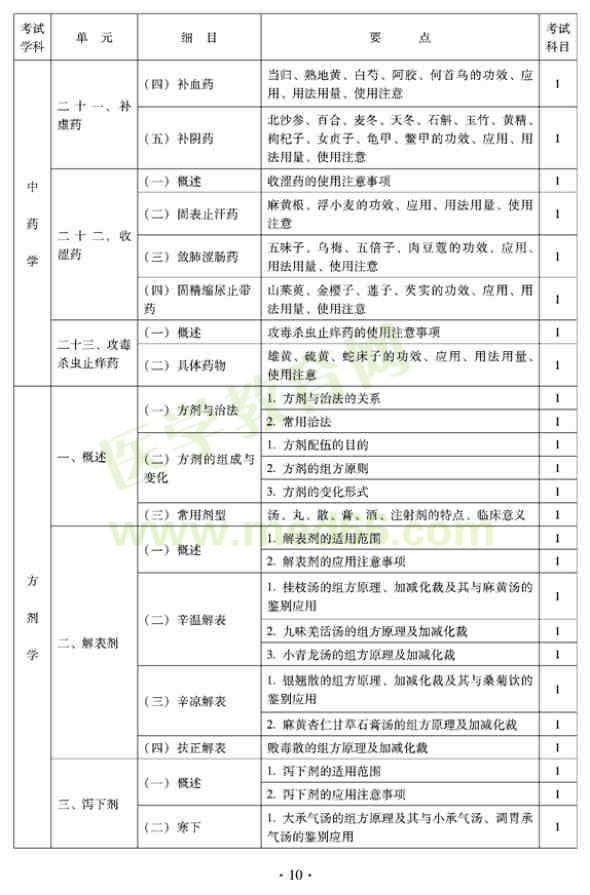 2012年全科醫(yī)學（中醫(yī)類）全科醫(yī)學中醫(yī)主治醫(yī)師考試大綱——方劑學