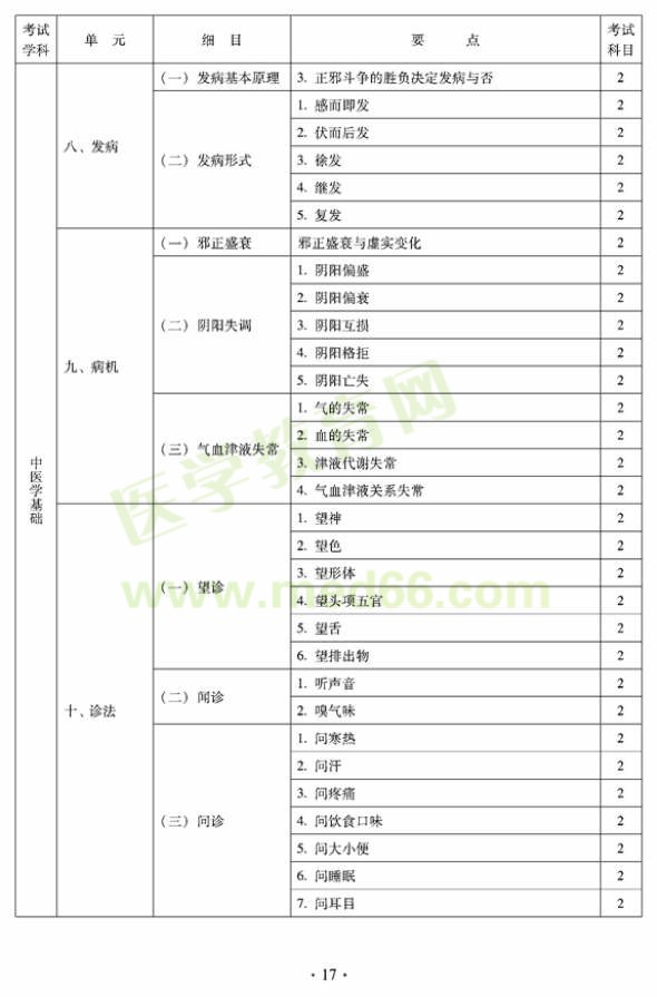 2012年臨床中藥初級士專業(yè)技術(shù)資格考試大綱——相關(guān)專業(yè)知識（專業(yè)代碼102）