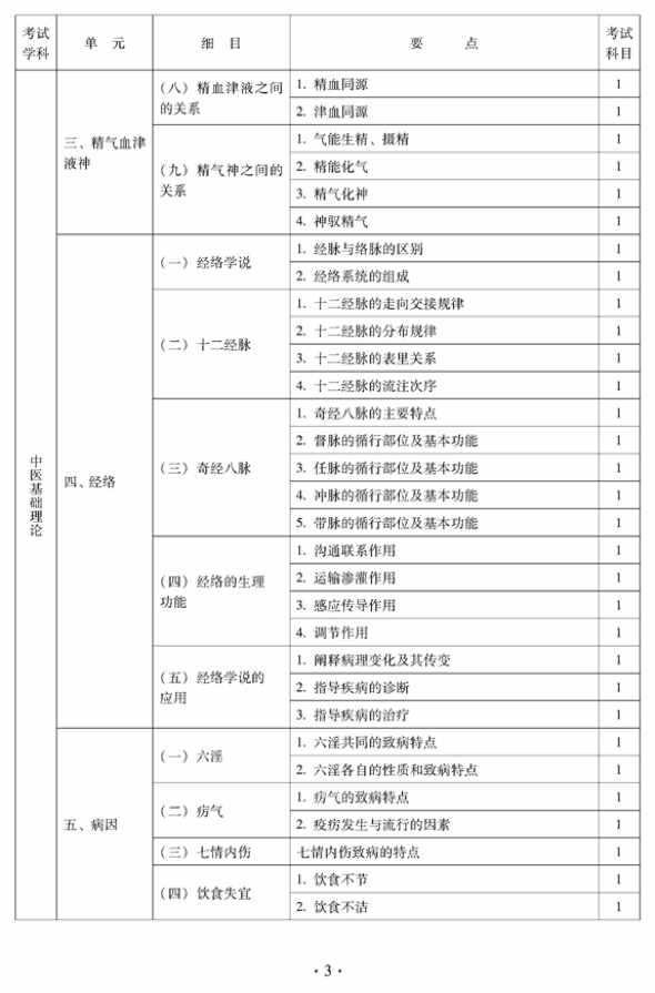 2012年中醫(yī)骨傷科中級專業(yè)技術資格考試大綱——基礎知識（專業(yè)代碼328）