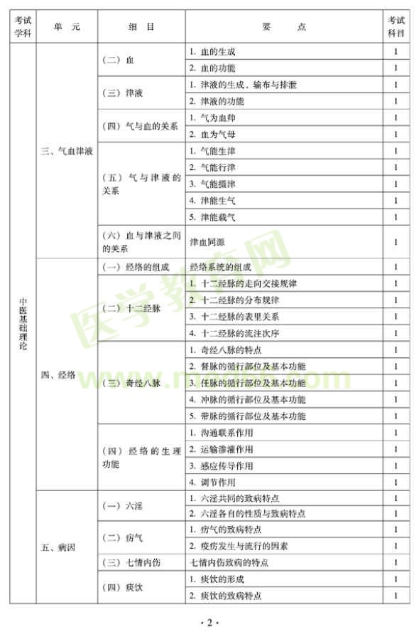 2012年全科醫(yī)學（中醫(yī)類）中級專業(yè)技術(shù)資格考試大綱——基礎(chǔ)知識