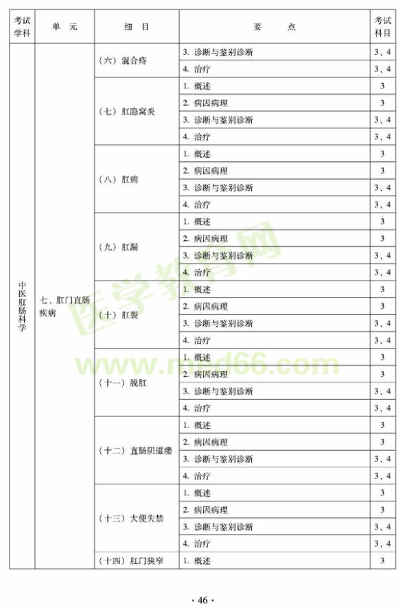 2012年中醫(yī)肛腸科科中級(jí)專業(yè)技術(shù)資格考試大綱——專業(yè)知識(shí)與專業(yè)實(shí)踐能力（專業(yè)代碼327）