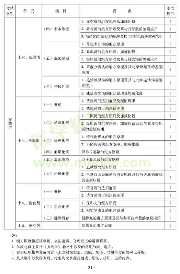 2012年中西醫(yī)結(jié)合內(nèi)科中級(jí)專業(yè)技術(shù)資格考試大綱——基礎(chǔ)知識(shí)（專業(yè)代碼316）