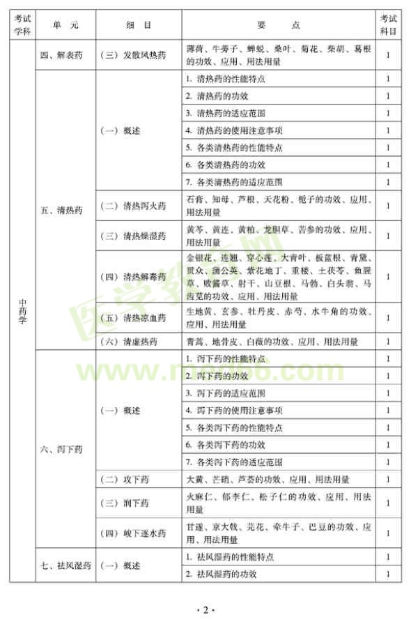 2012年臨床中藥初級(jí)士專業(yè)技術(shù)資格考試大綱——基礎(chǔ)知識(shí)（專業(yè)代碼102）