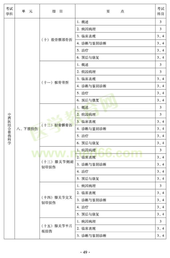 2012年中西醫(yī)結(jié)合骨傷科中級專業(yè)技術(shù)資格考試大綱——專業(yè)知識(shí)與專業(yè)實(shí)踐能力（專業(yè)代碼329）