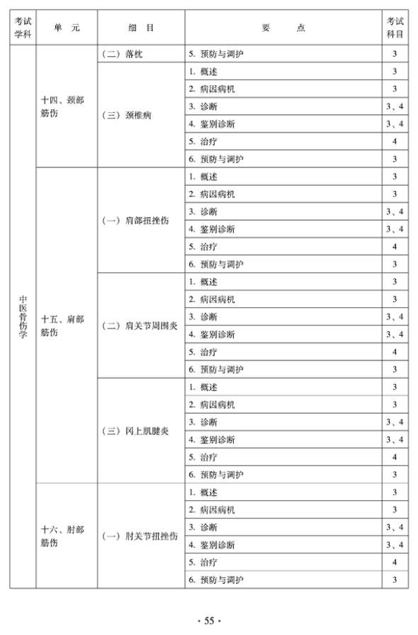 2012年中醫(yī)骨傷科中級專業(yè)技術(shù)資格考試大綱——專業(yè)知識與專業(yè)實踐能力（專業(yè)代碼328）