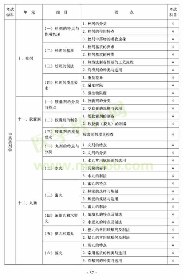 2012年臨床中藥初級(jí)師專(zhuān)業(yè)技術(shù)資格考試大綱——專(zhuān)業(yè)實(shí)踐技能