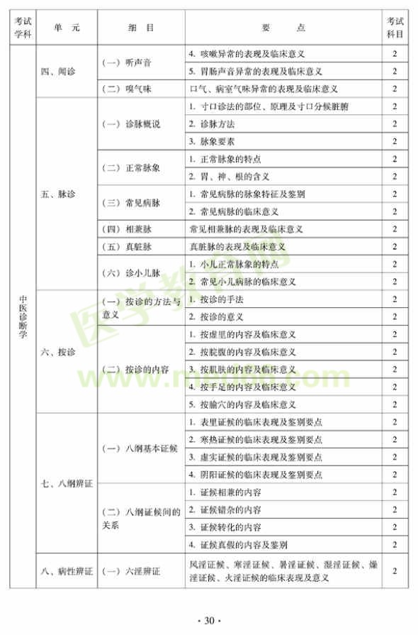 2012年中醫(yī)兒科中級(jí)專業(yè)技術(shù)資格考試大綱——相關(guān)專業(yè)知識(shí)（專業(yè)代碼333）