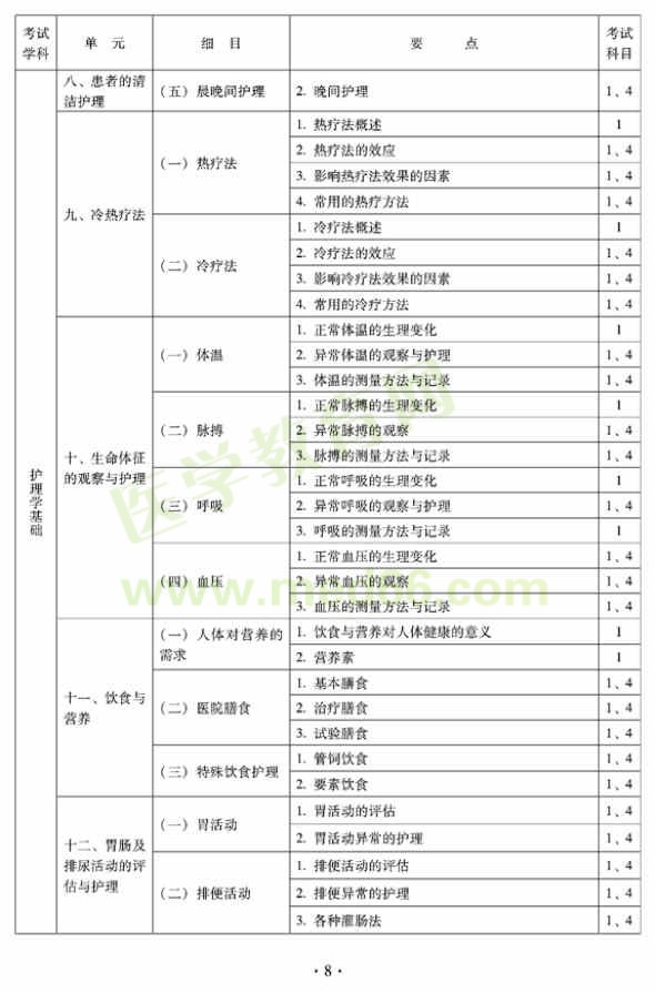 2012年中醫(yī)護(hù)理初級(jí)師專(zhuān)業(yè)技術(shù)資格考試大綱——基礎(chǔ)知識(shí)（專(zhuān)業(yè)代碼204）