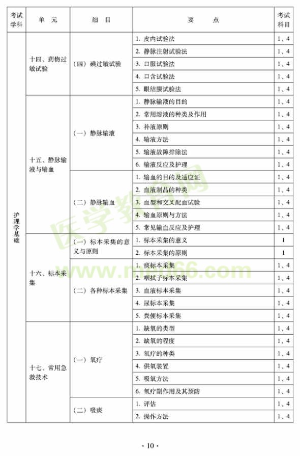 2012年中醫(yī)護(hù)理學(xué)衛(wèi)生專(zhuān)業(yè)資格初級(jí)職稱(chēng)考試大綱——基礎(chǔ)知識(shí)