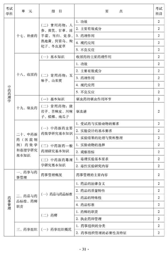 2012年臨床中藥中級專業(yè)技術(shù)資格考試大綱——相關(guān)專業(yè)知識