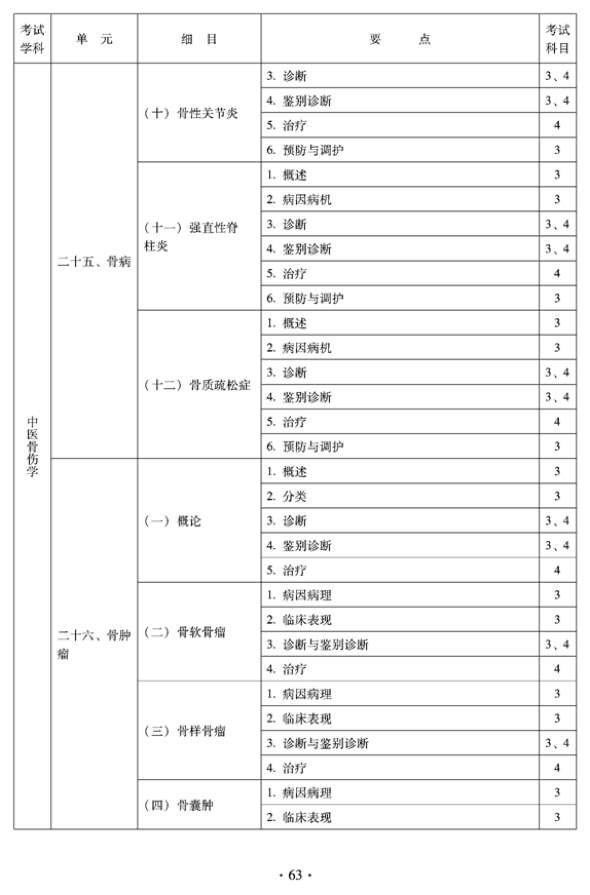 2012年中醫(yī)骨傷科中級專業(yè)技術(shù)資格考試大綱——專業(yè)知識與專業(yè)實踐能力（專業(yè)代碼328）