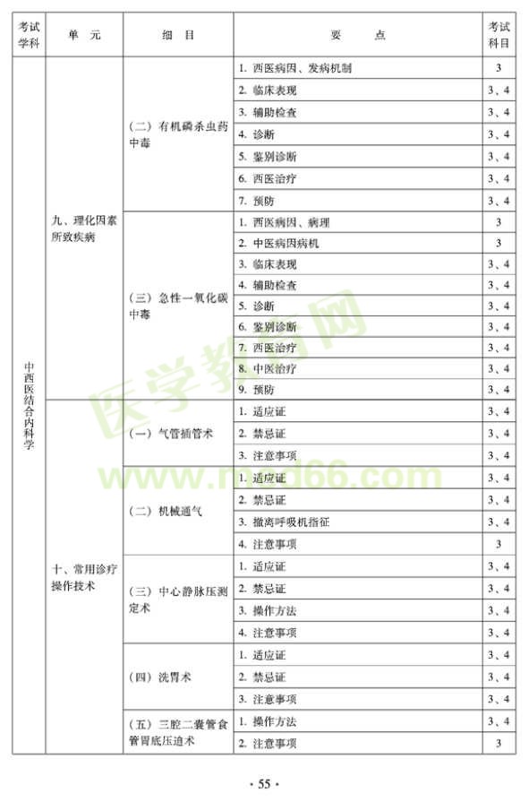 2012年中西醫(yī)結(jié)合內(nèi)科中級(jí)專(zhuān)業(yè)技術(shù)資格考試大綱——專(zhuān)業(yè)知識(shí)與專(zhuān)業(yè)實(shí)踐能力（專(zhuān)業(yè)代碼316）