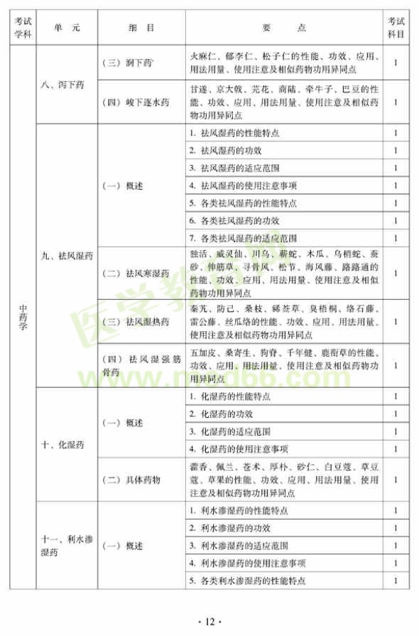 2012年中醫(yī)肛腸科中級(jí)考試大綱-基礎(chǔ)知識(shí)