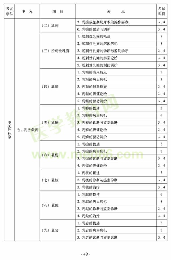 中醫(yī)外科中級考試大綱——專業(yè)知識與專業(yè)實踐能力-乳房疾病