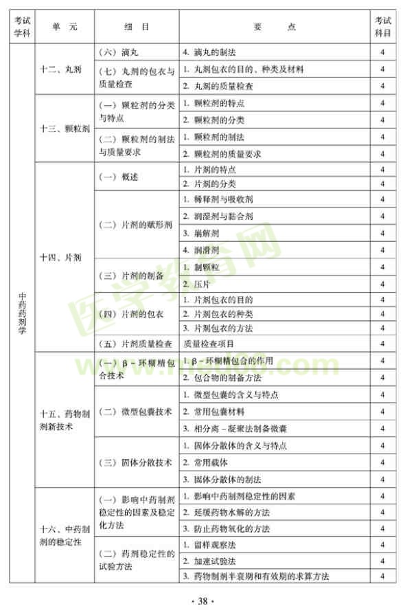 2012年臨床中藥初級(jí)師專(zhuān)業(yè)技術(shù)資格考試大綱——專(zhuān)業(yè)實(shí)踐技能