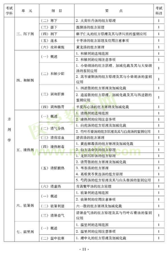 2012年全科醫(yī)學（中醫(yī)類）全科醫(yī)學中醫(yī)主治醫(yī)師考試大綱——方劑學