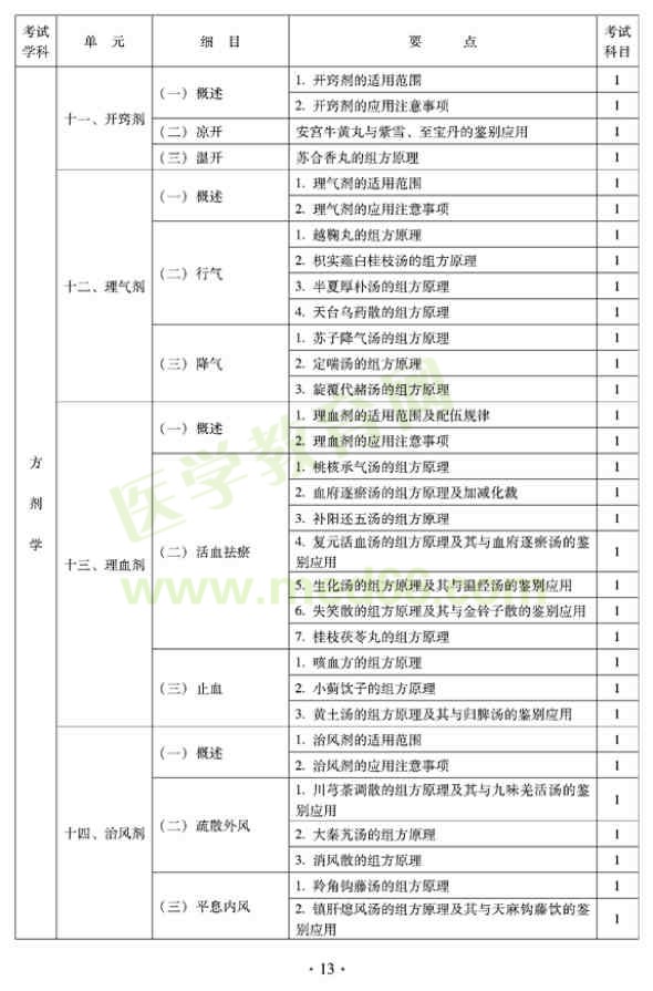 2012年全科醫(yī)學（中醫(yī)類）全科醫(yī)學中醫(yī)主治醫(yī)師考試大綱——方劑學