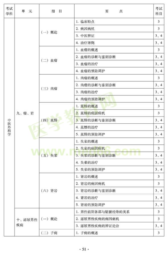 中醫(yī)外科中級專業(yè)技術(shù)資格考試大綱——專業(yè)知識與專業(yè)實踐能力