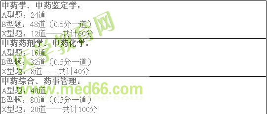 執(zhí)業(yè)中藥師考試各科目試題分值