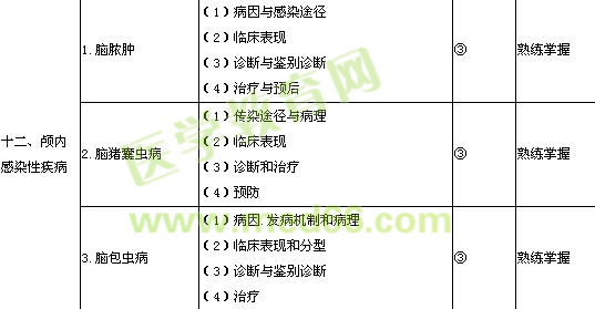 2013年神經外科學主治醫(yī)師考試大綱