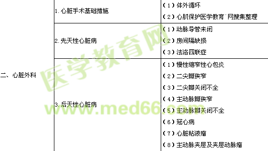 2013年胸心外科學(xué)專業(yè)實(shí)踐能力考試大綱