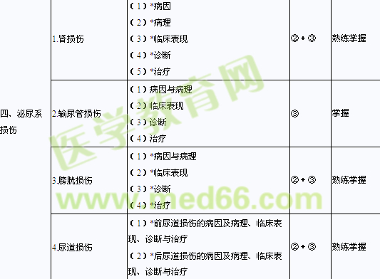 泌尿系損傷-外科主治泌尿外科學