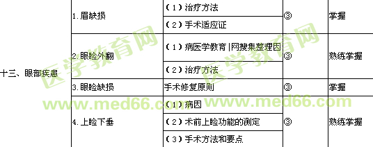 2013年整形外科學(xué)主治醫(yī)師考試大綱