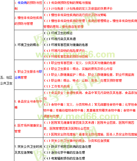 2013年臨床執(zhí)業(yè)醫(yī)師考試大綱《預(yù)防醫(yī)學(xué)綜合》