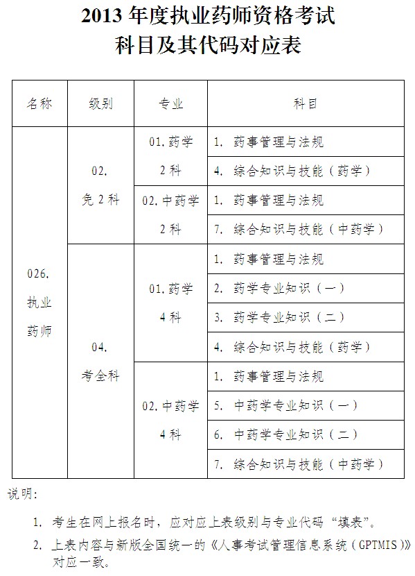 2013年廣州執(zhí)業(yè)藥師資格考試科目及代碼對(duì)應(yīng)表