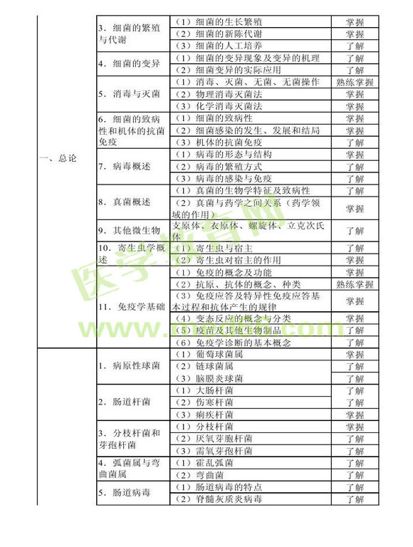 2014年衛(wèi)生資格藥學初級（士）考試大綱——基礎知識