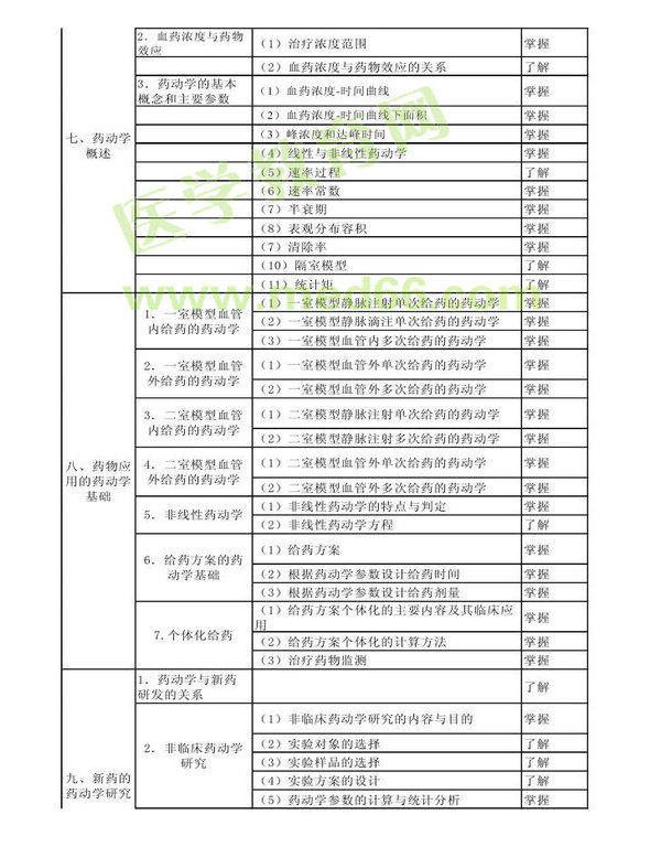 2014年衛(wèi)生資格藥學(xué)初級(jí)（師）考試大綱——專業(yè)知識(shí)