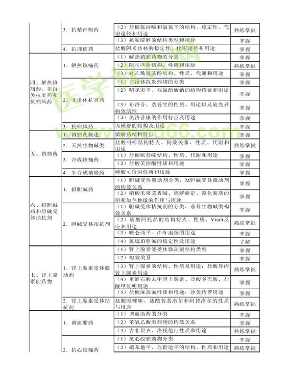 2013年衛(wèi)生資格藥學（中）級主管藥師考試大綱——基礎知識