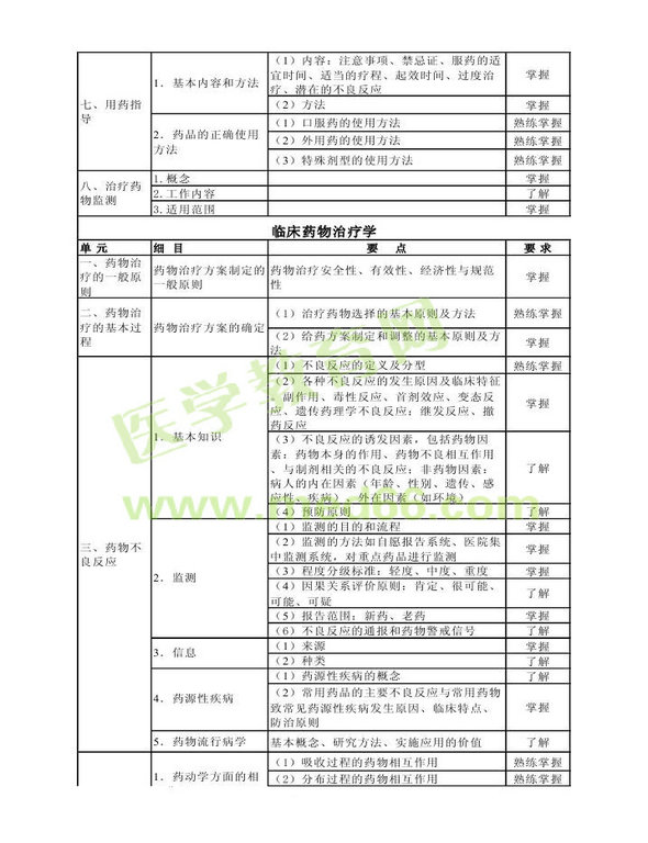 2014年衛(wèi)生資格藥學(xué)（中）級主管藥師考試大綱——專業(yè)實(shí)踐能力