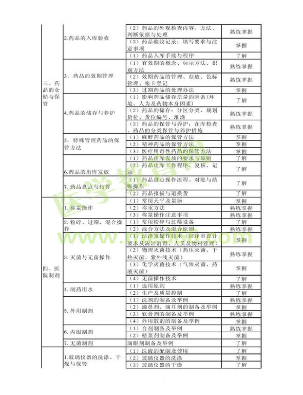 2014年衛(wèi)生資格藥學(xué)初級（士）考試大綱——專業(yè)實(shí)踐能力