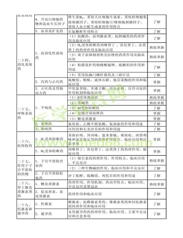 2013年衛(wèi)生資格藥學(xué)初級（士）考試大綱——專業(yè)知識