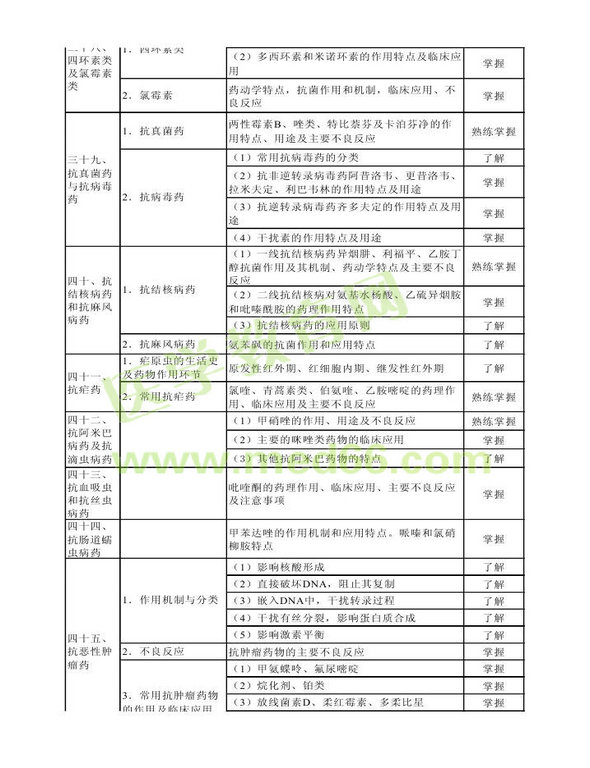 2014年衛(wèi)生資格藥學(xué)（中）級(jí)主管藥師考試大綱——專業(yè)知識(shí)