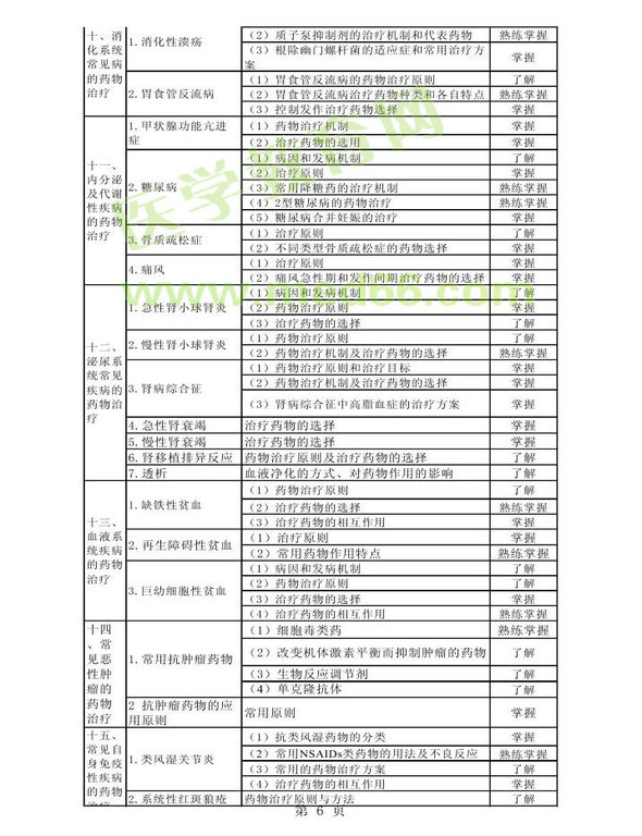 2014年衛(wèi)生資格藥學(xué)初級（師）考試大綱——專業(yè)實(shí)踐能力