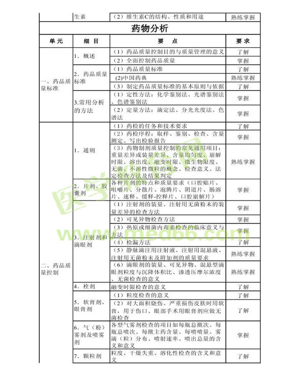 2014年衛(wèi)生資格藥學(xué)初級(jí)（師）考試大綱——基礎(chǔ)知識(shí)