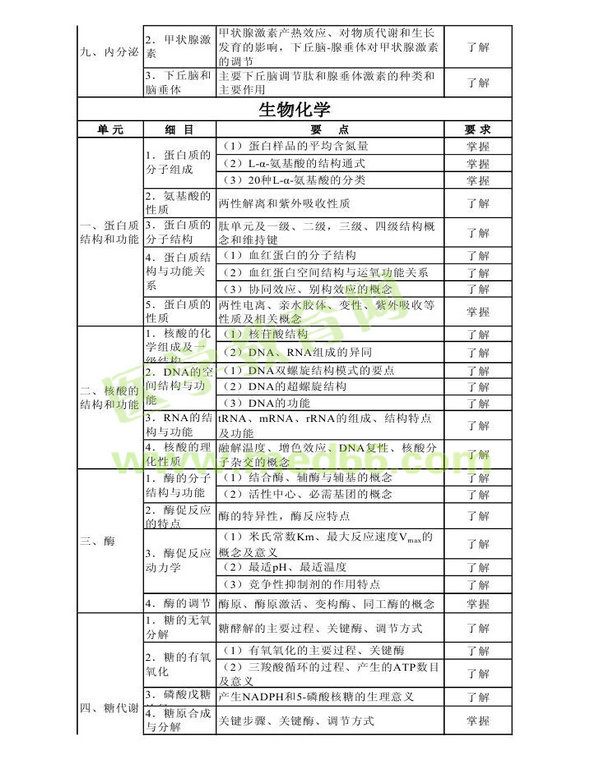 2014年衛(wèi)生資格藥學(xué)初級(jí)（師）考試大綱——基礎(chǔ)知識(shí)