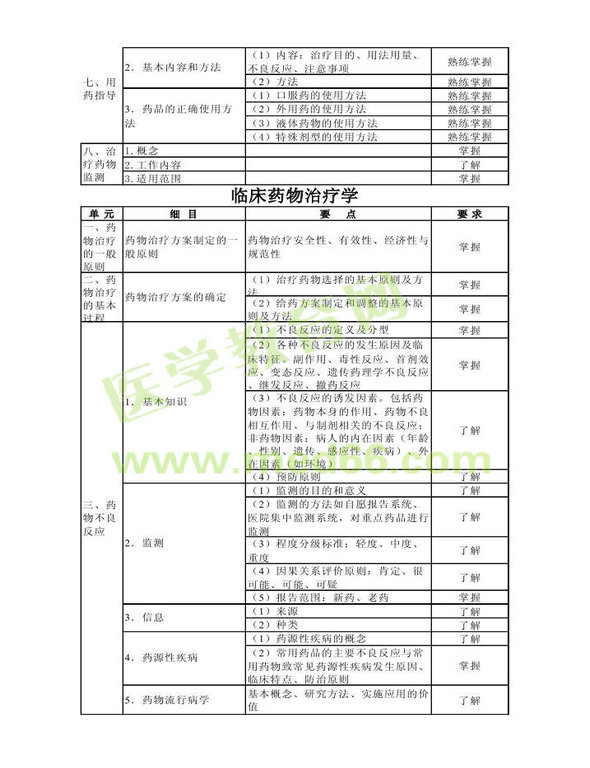 2014年衛(wèi)生資格藥學(xué)初級（士）考試大綱——專業(yè)實(shí)踐能力