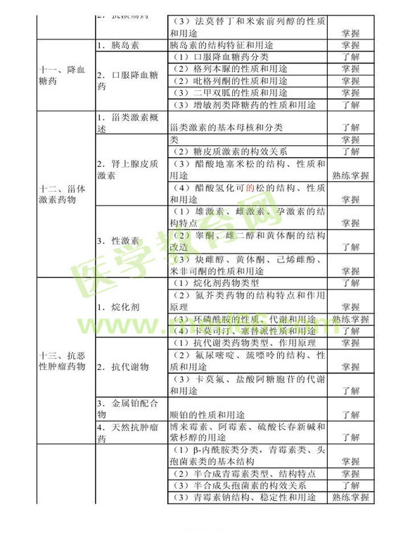 2014年衛(wèi)生資格藥學初級（士）考試大綱——基礎知識