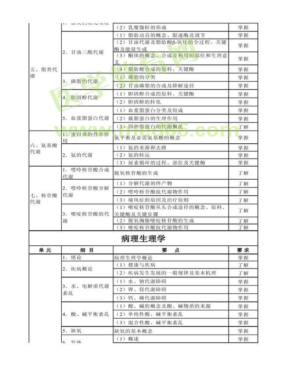 2013年衛(wèi)生資格藥學（中）級主管藥師考試大綱——基礎知識