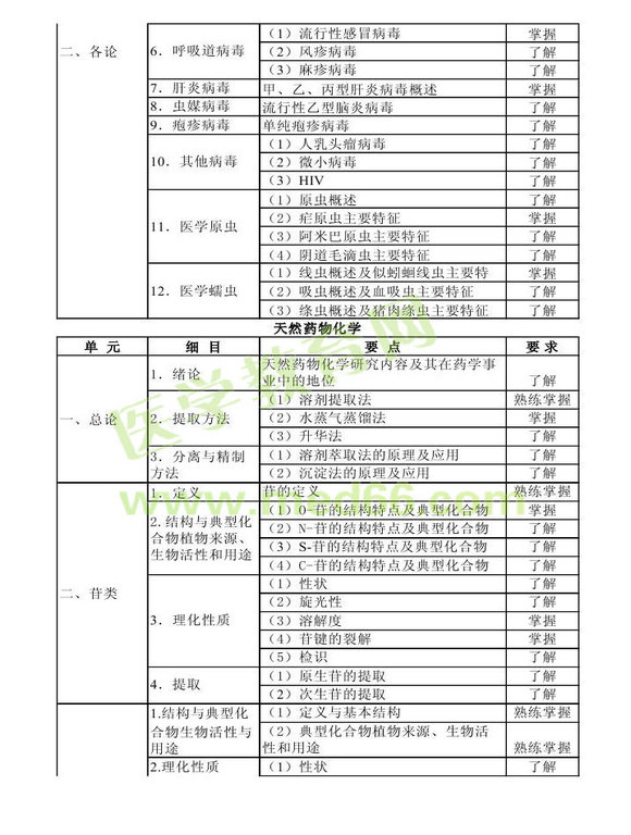 2014年衛(wèi)生資格藥學初級（士）考試大綱——基礎知識