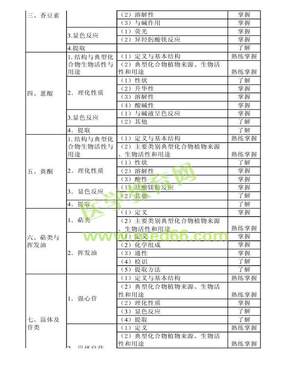 2014年衛(wèi)生資格藥學初級（士）考試大綱——基礎知識