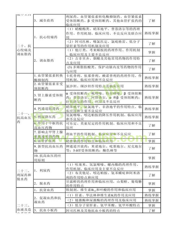 2013年衛(wèi)生資格藥學(xué)初級（士）考試大綱——專業(yè)知識