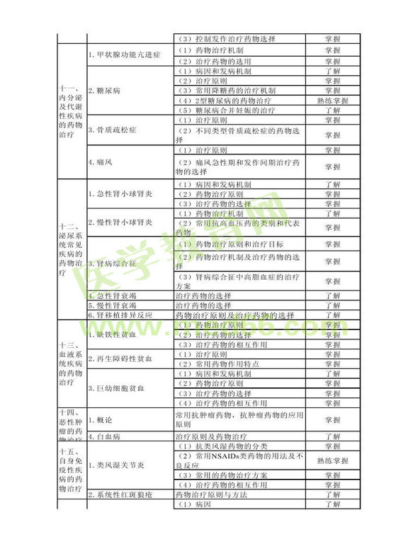 2014年衛(wèi)生資格藥學(xué)初級（士）考試大綱——專業(yè)實(shí)踐能力