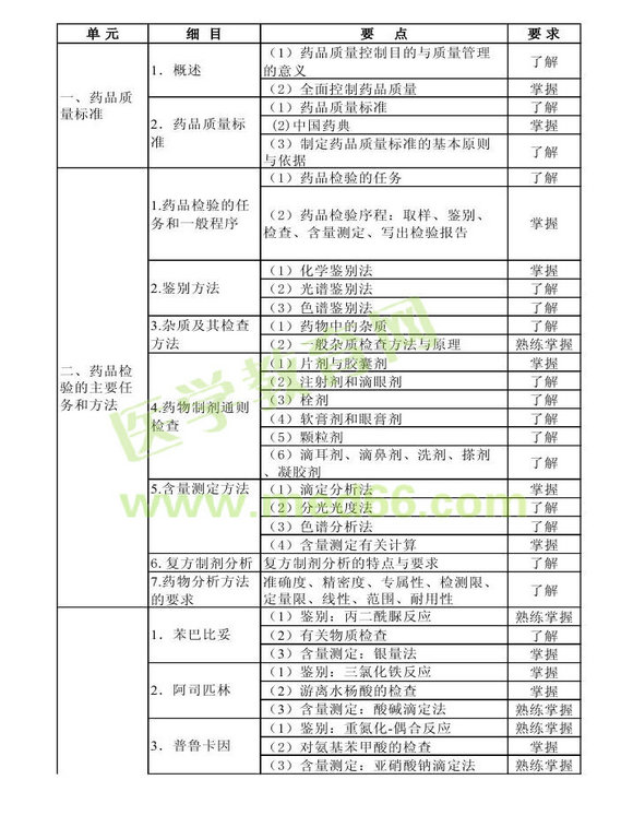 2014年衛(wèi)生資格藥學初級（士）考試大綱——基礎知識