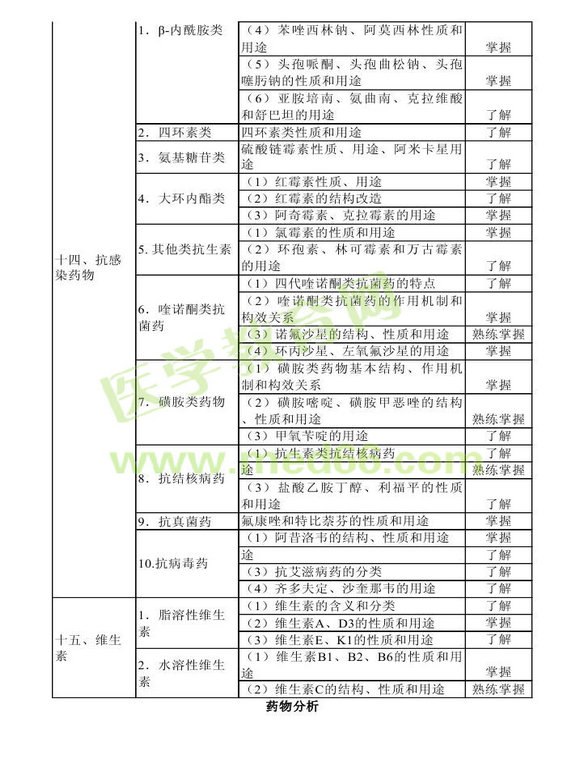 2014年衛(wèi)生資格藥學初級（士）考試大綱——基礎知識