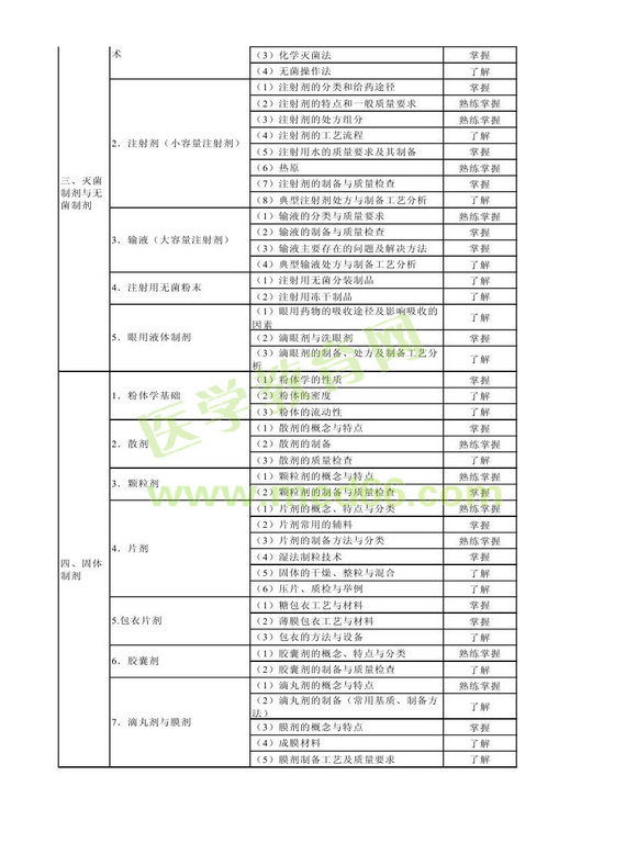 2014年衛(wèi)生資格藥學(xué)初級（士）考試大綱——相關(guān)專業(yè)知識