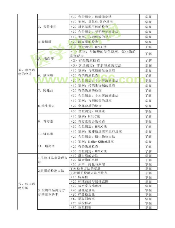 2013年衛(wèi)生資格藥學（中）級主管藥師考試大綱——基礎知識